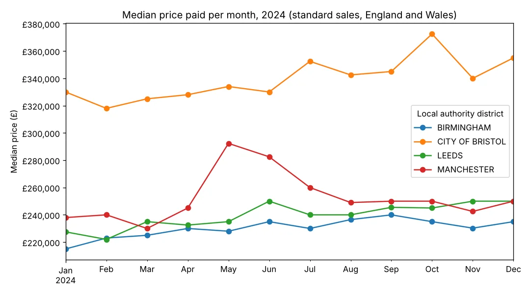 Line chart of monthly median prices in 2024: Bristol highest, between about 318,000 and 372,500 pounds; Birmingham, Leeds and Manchester between about 215,000 and 250,000 pounds, with a Manchester spike to about 292,000 in May